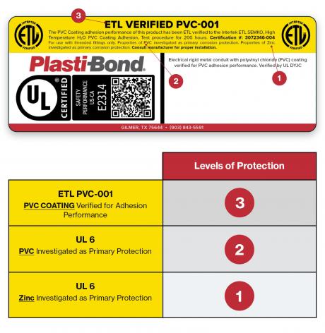 ETL PVC-001 Label and Level of Protection Chart